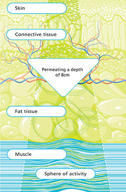 DEEP OSCILLATION Therapy